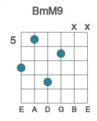 Guitar voicing #2 of the B mM9 chord